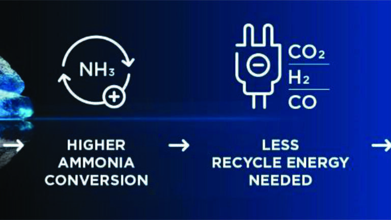 Higher catalyst activity means higher conversion, so the plant will consume less energy for the recirculation of the process gas in the reactor loop. Again, less CO2 is emitted.