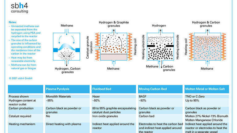Methane pyrolysis for turquoise hydrogen production frame