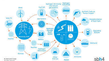 Giga-scale green hydrogen projects