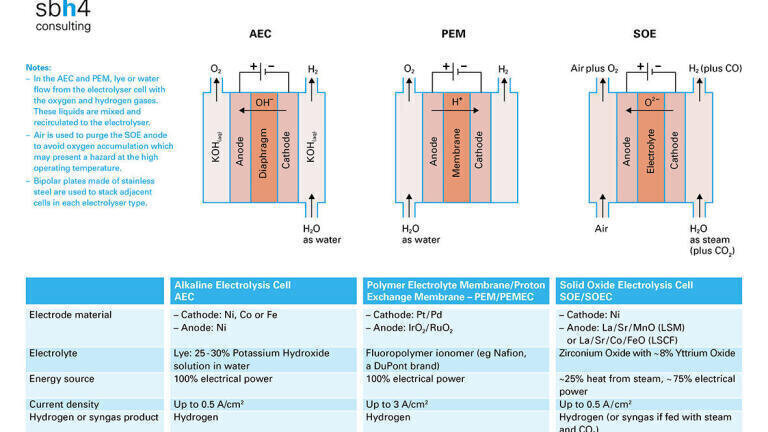 Hydrogen Electrolysers AEC-PEM-SOE
