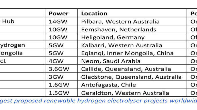 The 10 largest proposed renewable hydrogen electrolyser projects worldwide