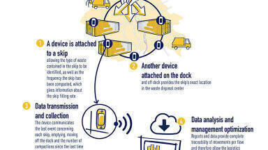 SUEZ and ffly4u deploy a unique solution to optimize waste collection in France