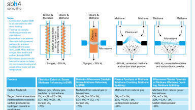 Reinventing gas to hydrogen conversion for a greener future