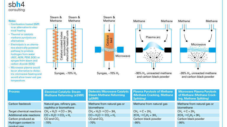 Reinventing gas to hydrogen conversion for a greener future