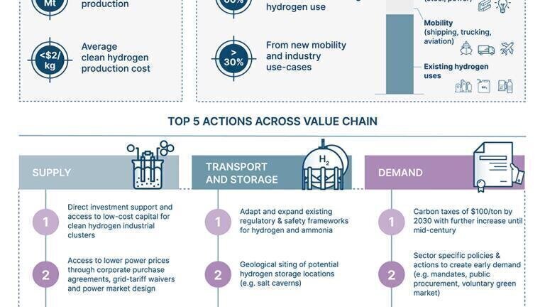 Hydrogen Infographic