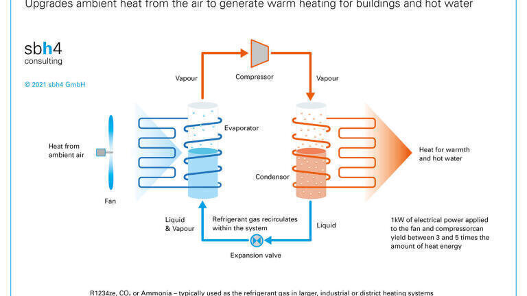 Heat pumps - a green energy approach to heating