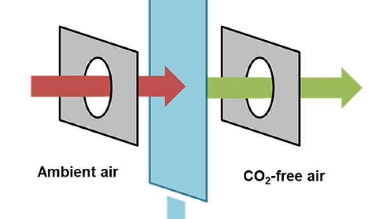 A generalised process for direct air capture. Source: IDTechEx