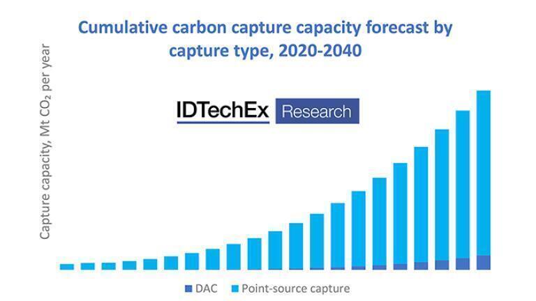 IDTechEx forecasts that DAC will gain a growing share of global CO2 capture capacity over the next few decades. Source/ IDTechEx report “Carbon Capture, Utilization, and Storage 2021-2040”