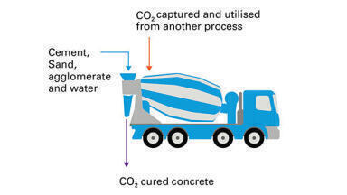 Carbon Dioxide clean-up by means of mineralisation