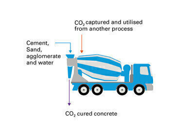 Carbon Dioxide clean-up by means of mineralisation