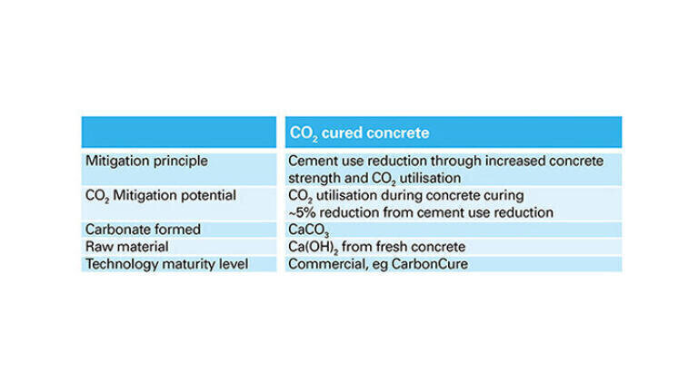 Mineralisation processes for CO2 emissions reduction in cement making and concrete production