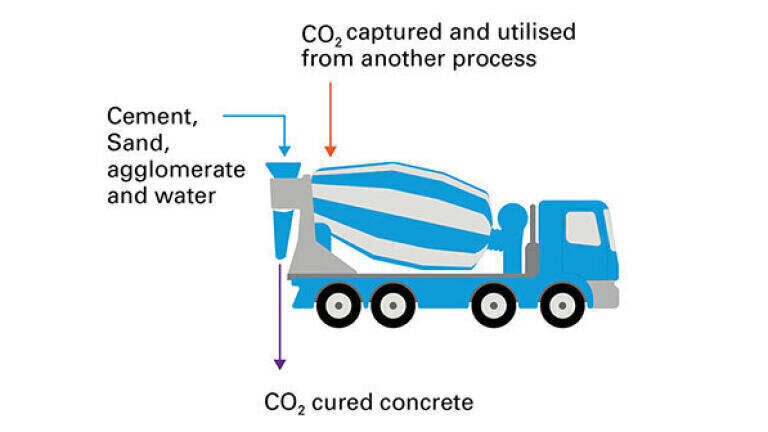 Carbon Dioxide clean-up by means of mineralisation