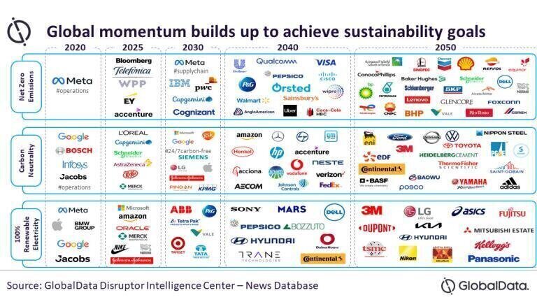 Retrofitting CCUS technologies to existing industrial infrastructure crucial to achieve net zero by 2050