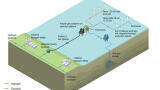 Green hydrogen production in Dutch North Sea