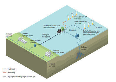 Green hydrogen production in Dutch North Sea