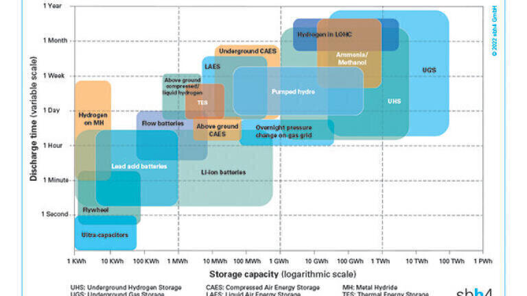 LAES – clean energy storage