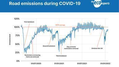 UK saved more CO2e emissions during pandemic than the previous five years combined