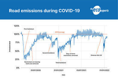 UK saved more CO2e emissions during pandemic than the previous five years combined
