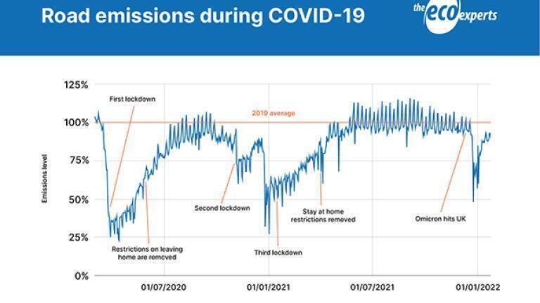UK saved more CO2e emissions during pandemic than the previous five years combined
