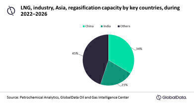 India and China to drive Asia LNG regasification capacity additions through 2026