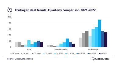 Hydrogen market growth to surge in 2023 despite slowing global economy