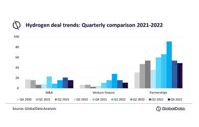 Hydrogen market growth to surge in 2023 despite slowing global economy