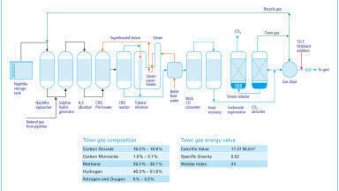 Decarbonising the Hong Kong Town Gas Grid