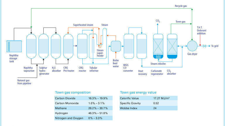 Decarbonising the Hong Kong Town Gas Grid