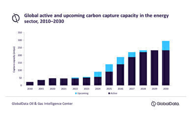 Carbon capture and storage will be instrumental in reducing global carbon emissions.