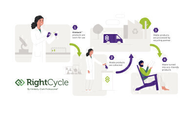 Kimberly-Clark Professional™ Expands The RightCycle™ Programme to the Netherlands and Switzerland
