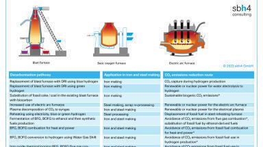Green iron and steel CO2 capture, storage, utilisation and avoidance