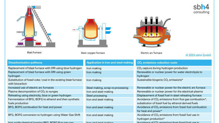 Green iron and steel CO2 capture, storage, utilisation and avoidance