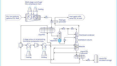 Low GWP ammonia refrigerant gas for CCUS