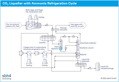Low GWP ammonia refrigerant gas for CCUS