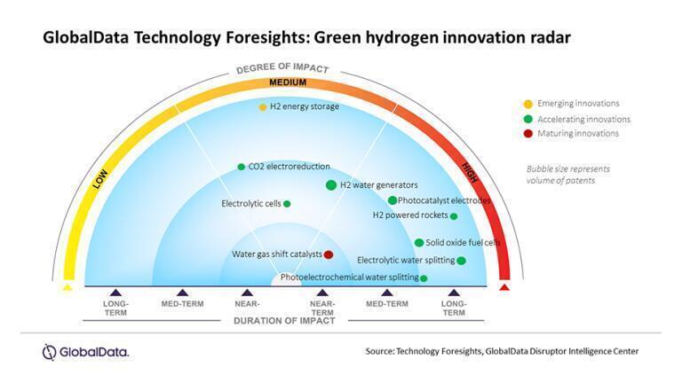 Investment boom in green hydrogen
