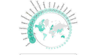 Austria, Wales & Taiwan leading the world when it comes to rates of recycling