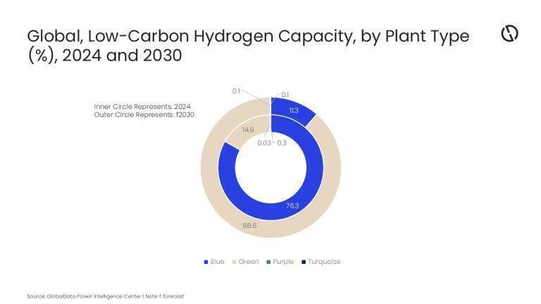 Green hydrogen set to dominate low-carbon supply by 2030, reports GlobalData