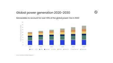 Oil and gas companies expand renewable energy investments despite cautious spending outlook